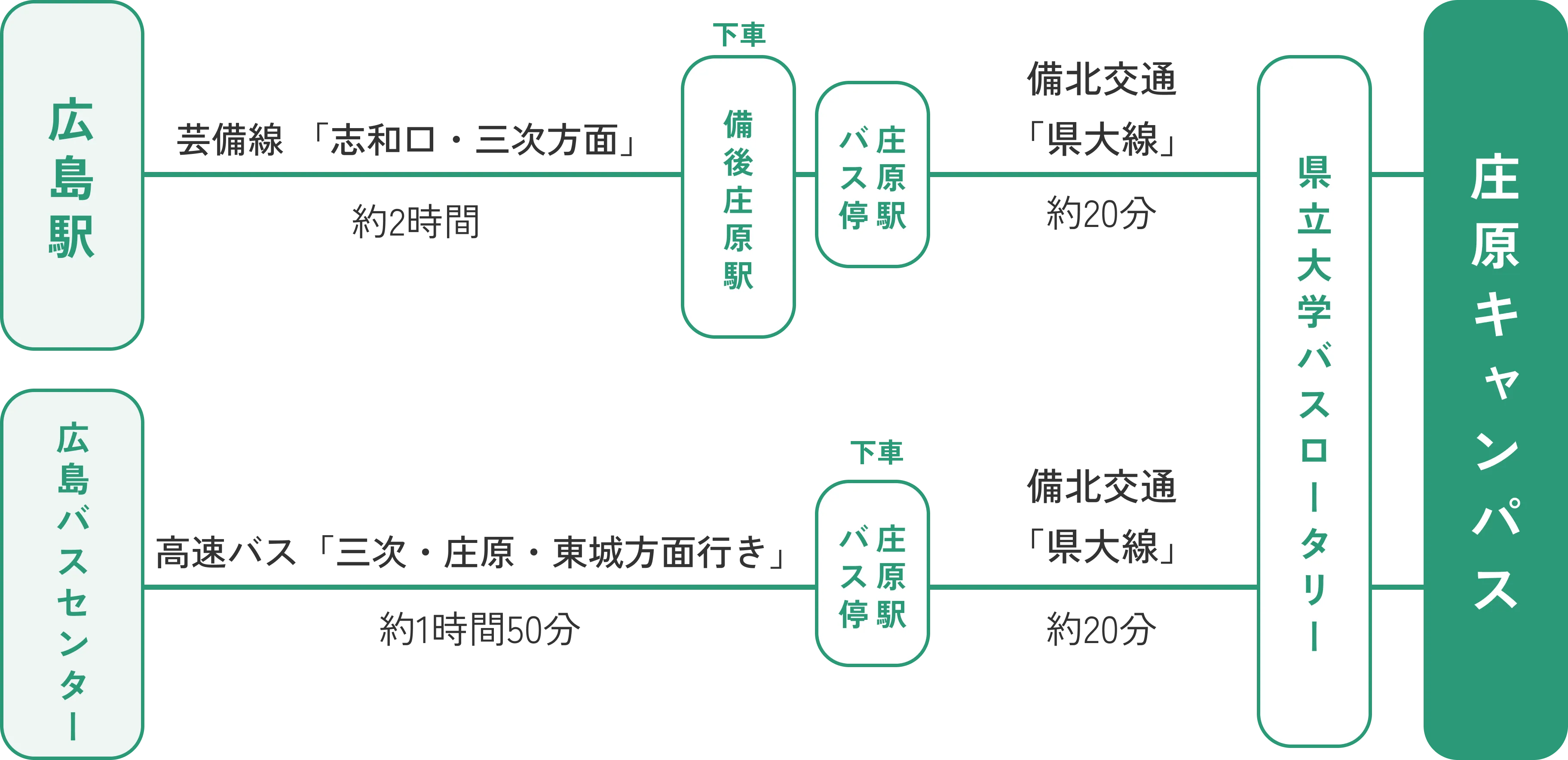 広島駅と広島バスセンターから庄原キャンパスまでの公共交通機関での経路